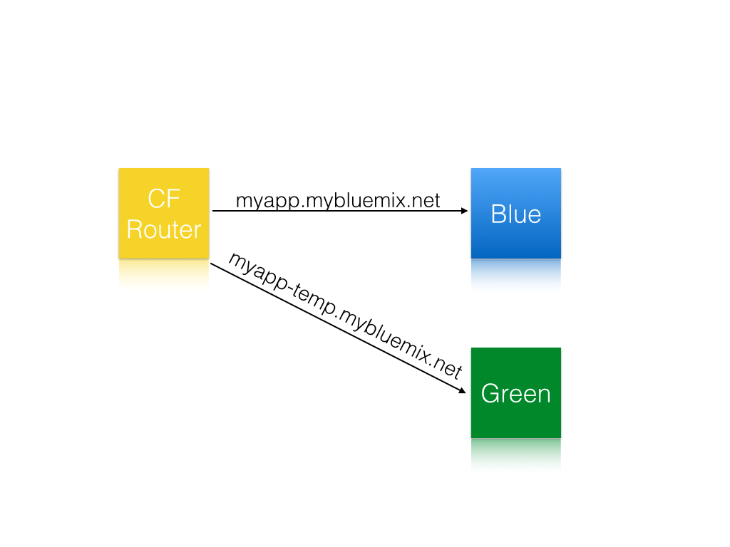 zero downtime graphics.002 Zero Down Time Deploys with the CF Autopilot Plugin